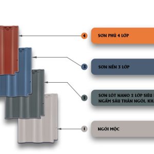 Ngói sóng Nhật Bản màu xanh ghi SHINKO SH01